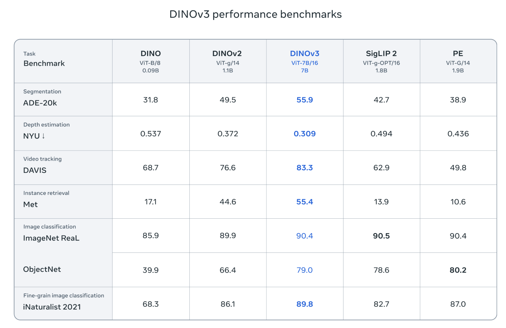 dinov3_benchmarks